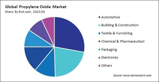 Propylene Oxide Market Share and Industry Analysis Report 2023