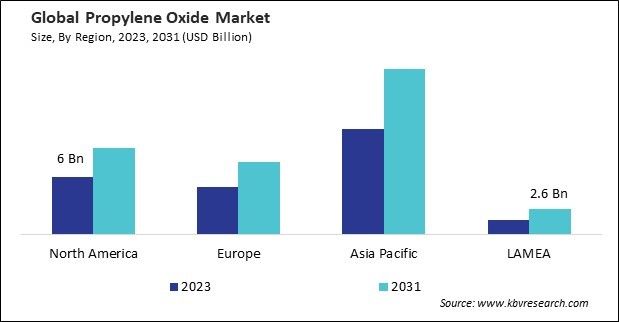 Propylene Oxide Market Size - By Region