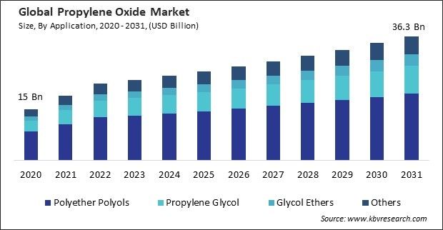 Propylene Oxide Market Size - Global Opportunities and Trends Analysis Report 2020-2031