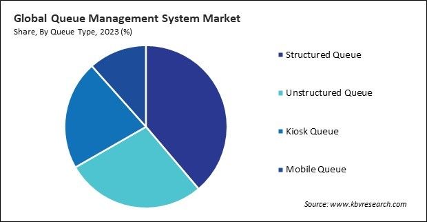 Queue Management System Market Share and Industry Analysis Report 2023