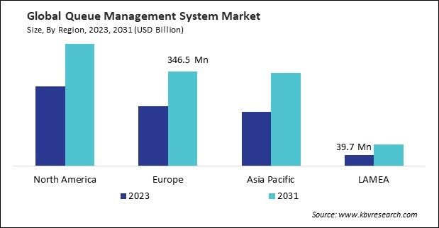 Queue Management System Market Size - By Region