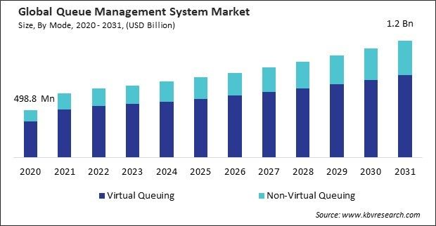Queue Management System Market Size - Global Opportunities and Trends Analysis Report 2020-2031