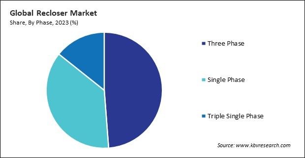 Recloser Market Share and Industry Analysis Report 2023