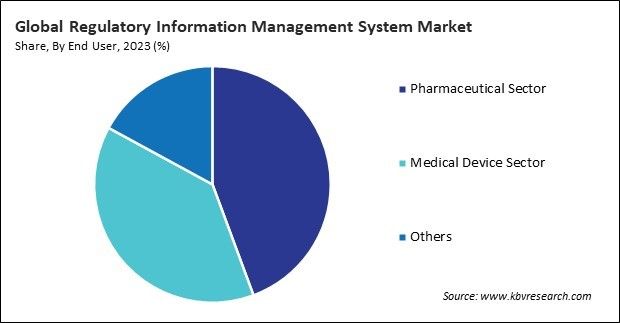 Regulatory Information Management System Market Share and Industry Analysis Report 2023