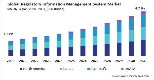 Regulatory Information Management System Market Size - Global Opportunities and Trends Analysis Report 2020-2031