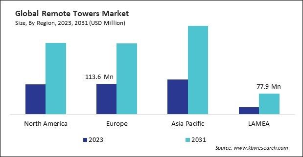 Remote Towers Market Size - By Region