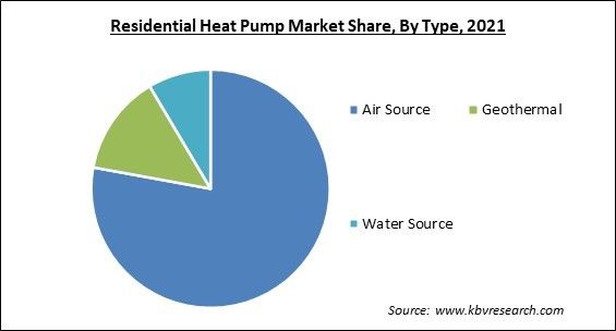 Residential Heat Pump Market Share and Industry Analysis Report 2021