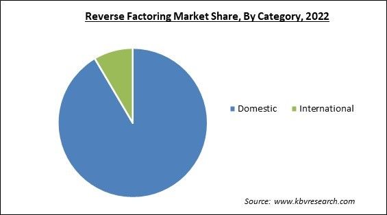 Reverse Factoring Market Share and Industry Analysis Report 2022