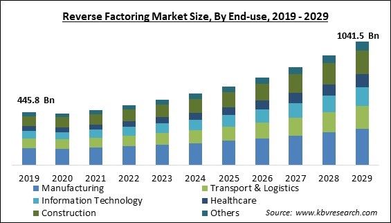 Reverse Factoring Market Size - Global Opportunities and Trends Analysis Report 2019-2029