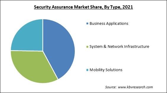 Security Assurance Market Share and Industry Analysis Report 2021
