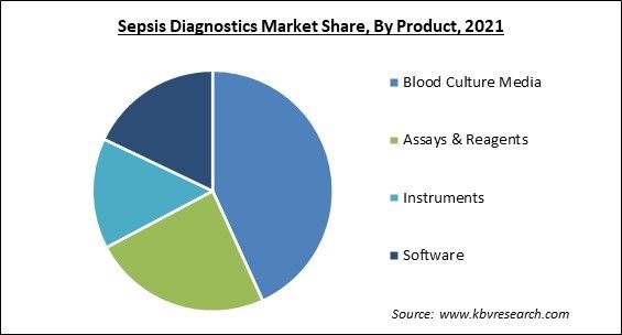 Sepsis Diagnostics MarketMarket Share and Industry Analysis Report 2021