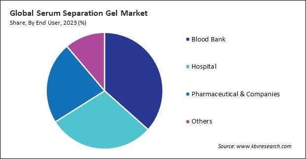 Serum Separation Gel Market Share and Industry Analysis Report 2023