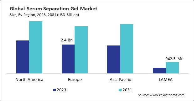 Serum Separation Gel Market Size - By Region