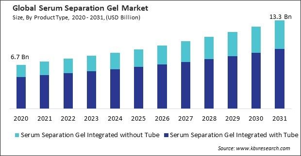Serum Separation Gel Market Size - Global Opportunities and Trends Analysis Report 2020-2031