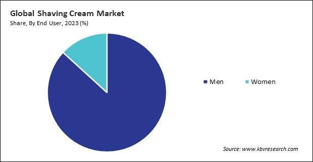 Shaving Cream Market Share and Industry Analysis Report 2023