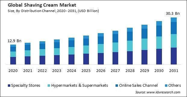 Shaving Cream Market Size - Global Opportunities and Trends Analysis Report 2020-2031