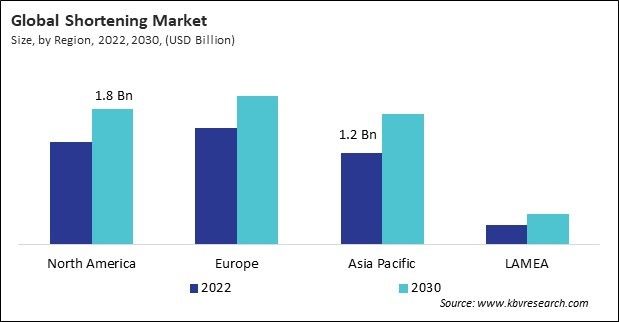 Shortening Market Size - By Region