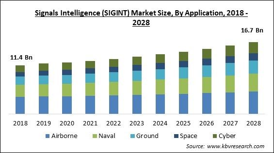 Signals Intelligence (SIGINT) Market - Global Opportunities and Trends Analysis Report 2018-2028
