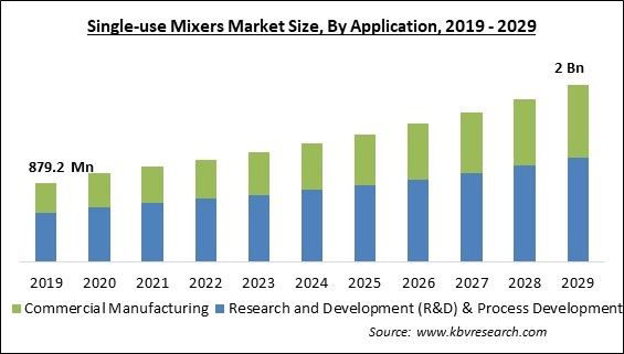 Single-use Mixers Market Size - Global Opportunities and Trends Analysis Report 2019-2029