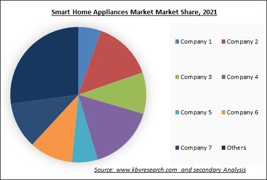 Smart Home Appliances Market Share 2021