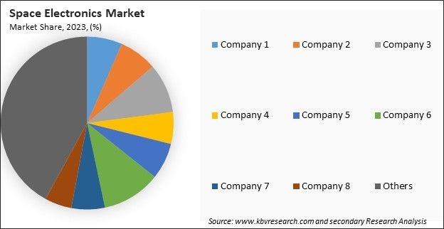 Space Electronics Market Share 2023