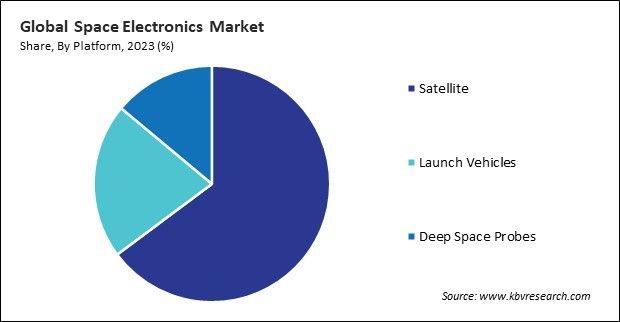 Space Electronics Market Share and Industry Analysis Report 2023