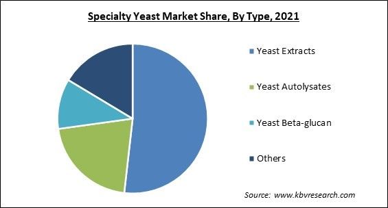 Specialty Yeast Market Share and Industry Analysis Report 2021