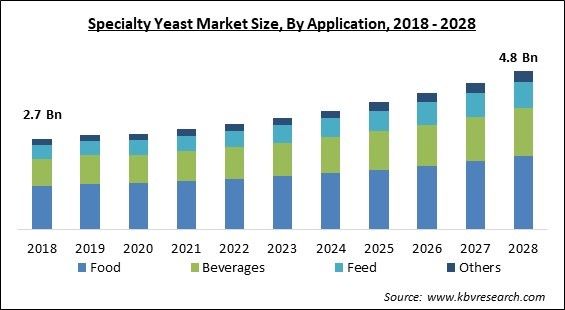 Specialty Yeast Market - Global Opportunities and Trends Analysis Report 2018-2028