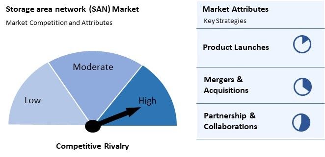 Storage Area Network (SAN) Market Competition and Attributes