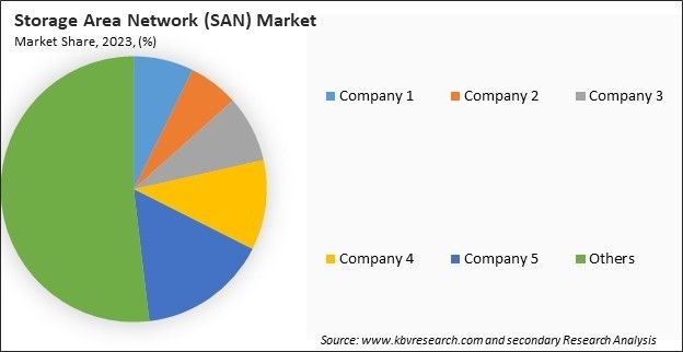 Storage Area Network (SAN) Market Share 2023