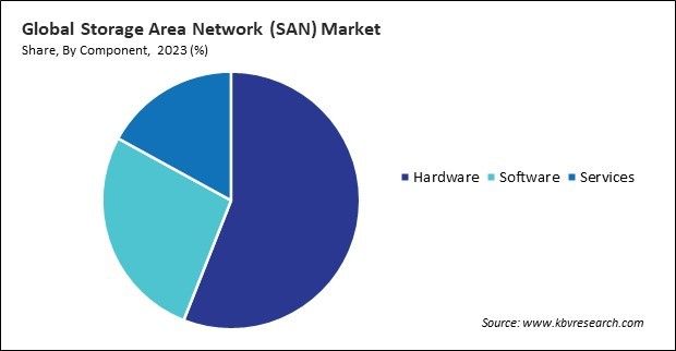 Storage Area Network (SAN) Market Share and Industry Analysis Report 2023