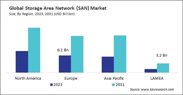 Storage Area Network (SAN) Market Size - By Region
