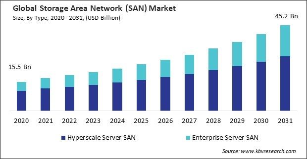 Storage Area Network (SAN) Market Size - Global Opportunities and Trends Analysis Report 2020-2031