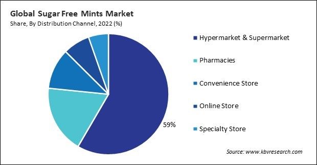 Sugar Free Mints Market Share and Industry Analysis Report 2022