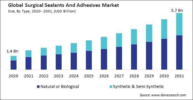 Surgical Sealants and Adhesives Market Size - Global Opportunities and Trends Analysis Report 2020-2031