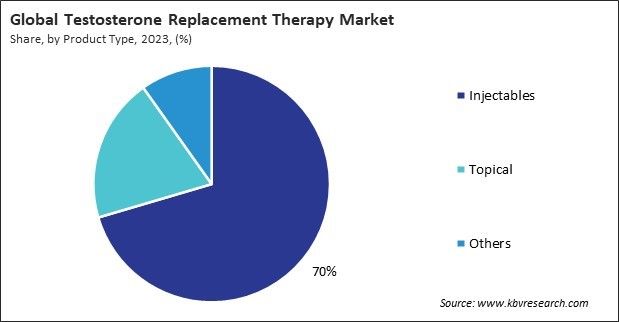 Testosterone Replacement Therapy Market Share and Industry Analysis Report 2023