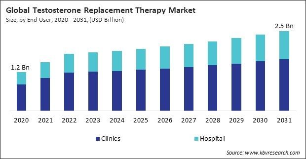Testosterone Replacement Therapy Market Size - Global Opportunities and Trends Analysis Report 2020-2031
