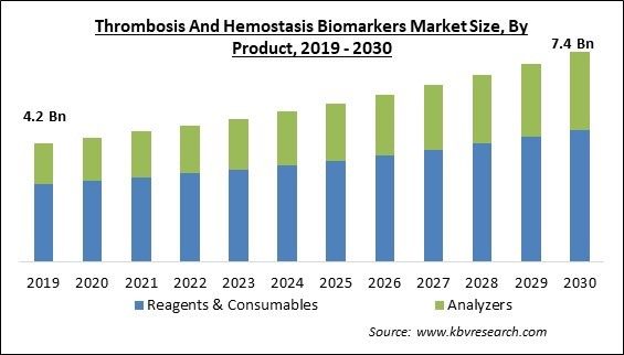 Thrombosis And Hemostasis Biomarkers Market Size - Global Opportunities and Trends Analysis Report 2019-2030