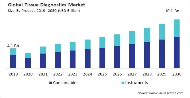 Tissue Diagnostics Market Size - Global Opportunities and Trends Analysis Report 2019-2030