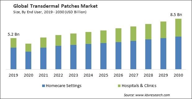 Transdermal Patches Market Size - Global Opportunities and Trends Analysis Report 2019-2030