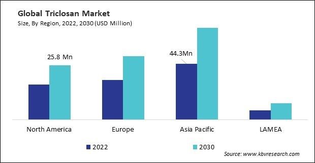 Triclosan Market Size - By Region