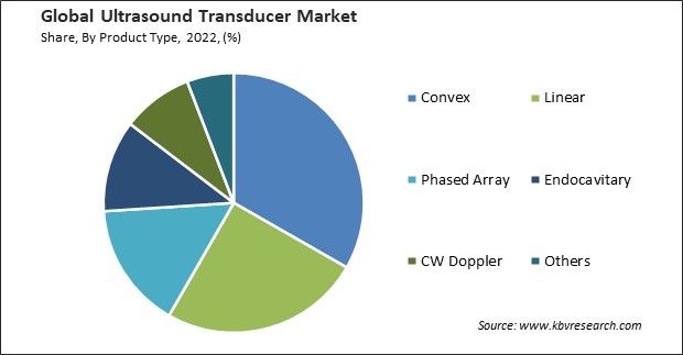 Ultrasound Transducer Market Share and Industry Analysis Report 2022