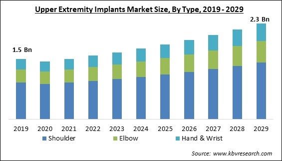 Upper Extremity Implants Market Size - Global Opportunities and Trends Analysis Report 2019-2029