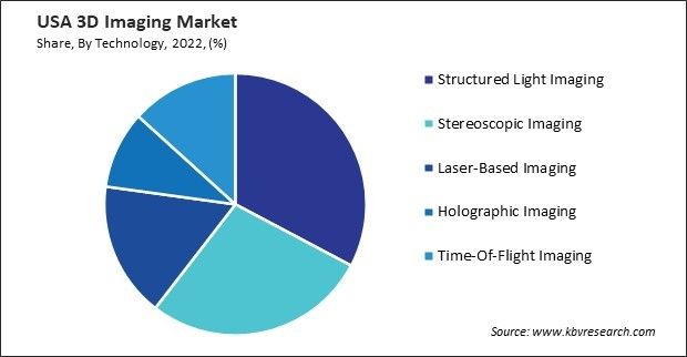 US 3D Imaging Market Share