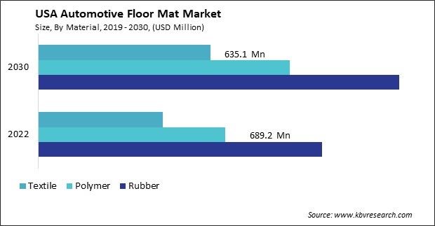 US Automotive Floor Mat Market Size - Opportunities and Trends Analysis Report 2019-2030