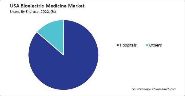 US Bioelectric Medicine Market Share