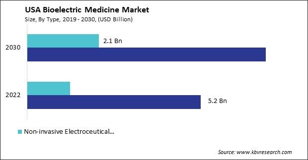 US Bioelectric Medicine Market Size - Opportunities and Trends Analysis Report 2019-2030