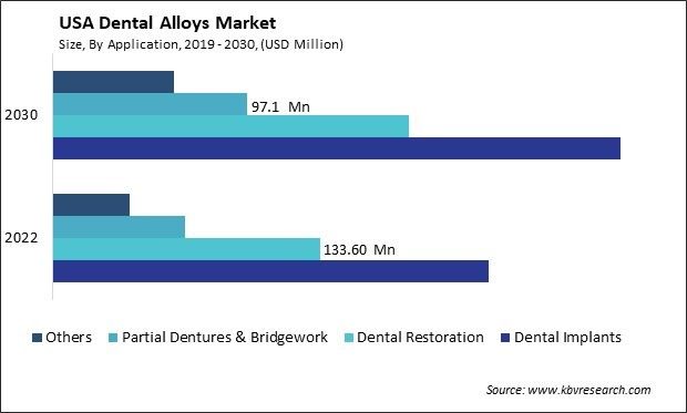 US Dental Alloys Market Size - Opportunities and Trends Analysis Report 2019-2030