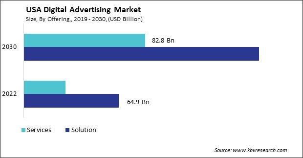 US Digital Advertising Market Size - Opportunities and Trends Analysis Report 2019-2030