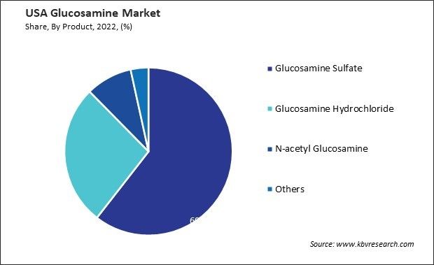 US Glucosamine Market Share